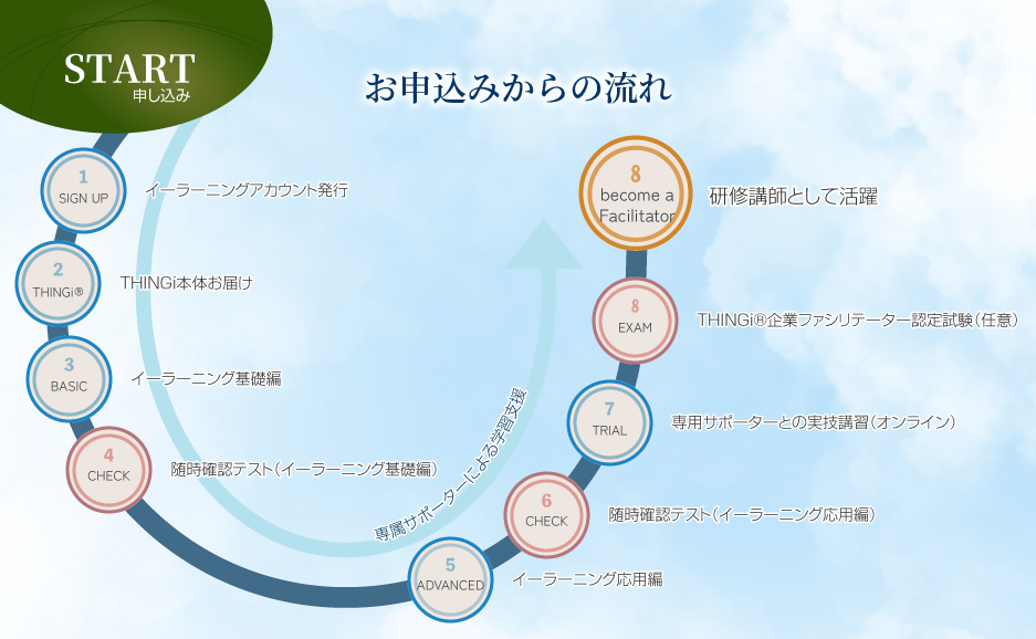 お申込みからの流れ
