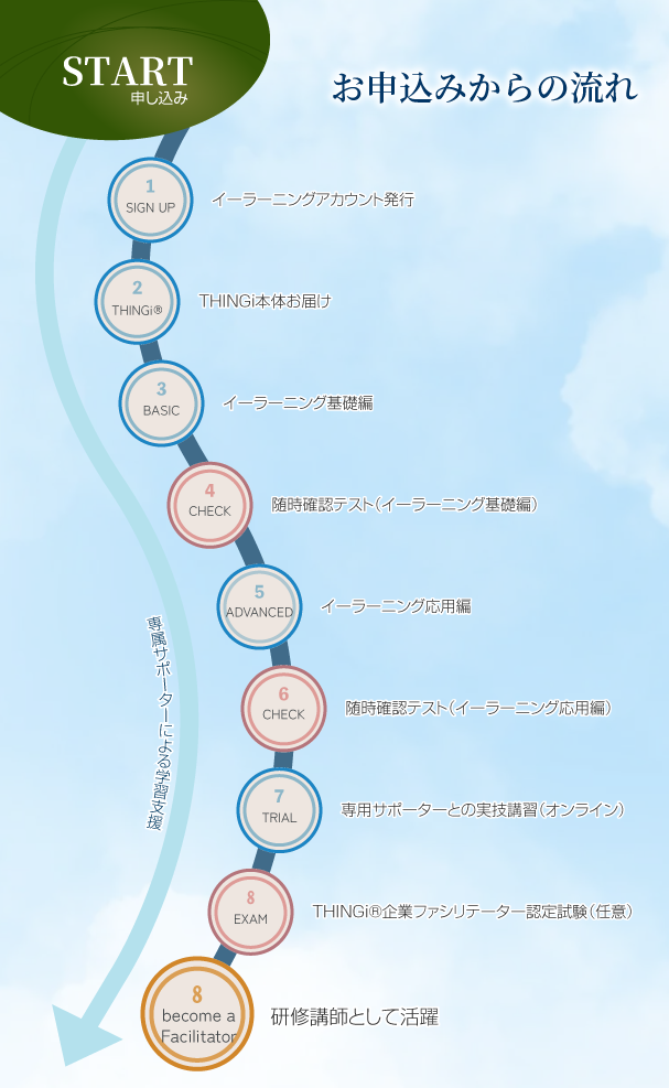 お申込みからの流れ